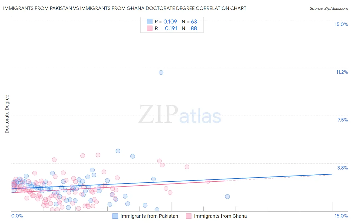 Immigrants from Pakistan vs Immigrants from Ghana Doctorate Degree