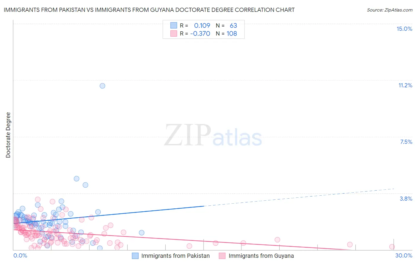 Immigrants from Pakistan vs Immigrants from Guyana Doctorate Degree