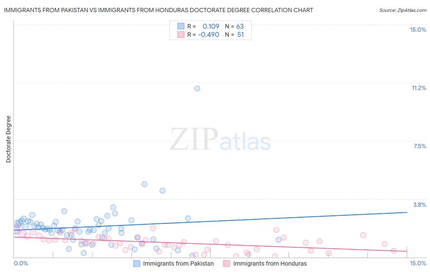 Immigrants from Pakistan vs Immigrants from Honduras Doctorate Degree