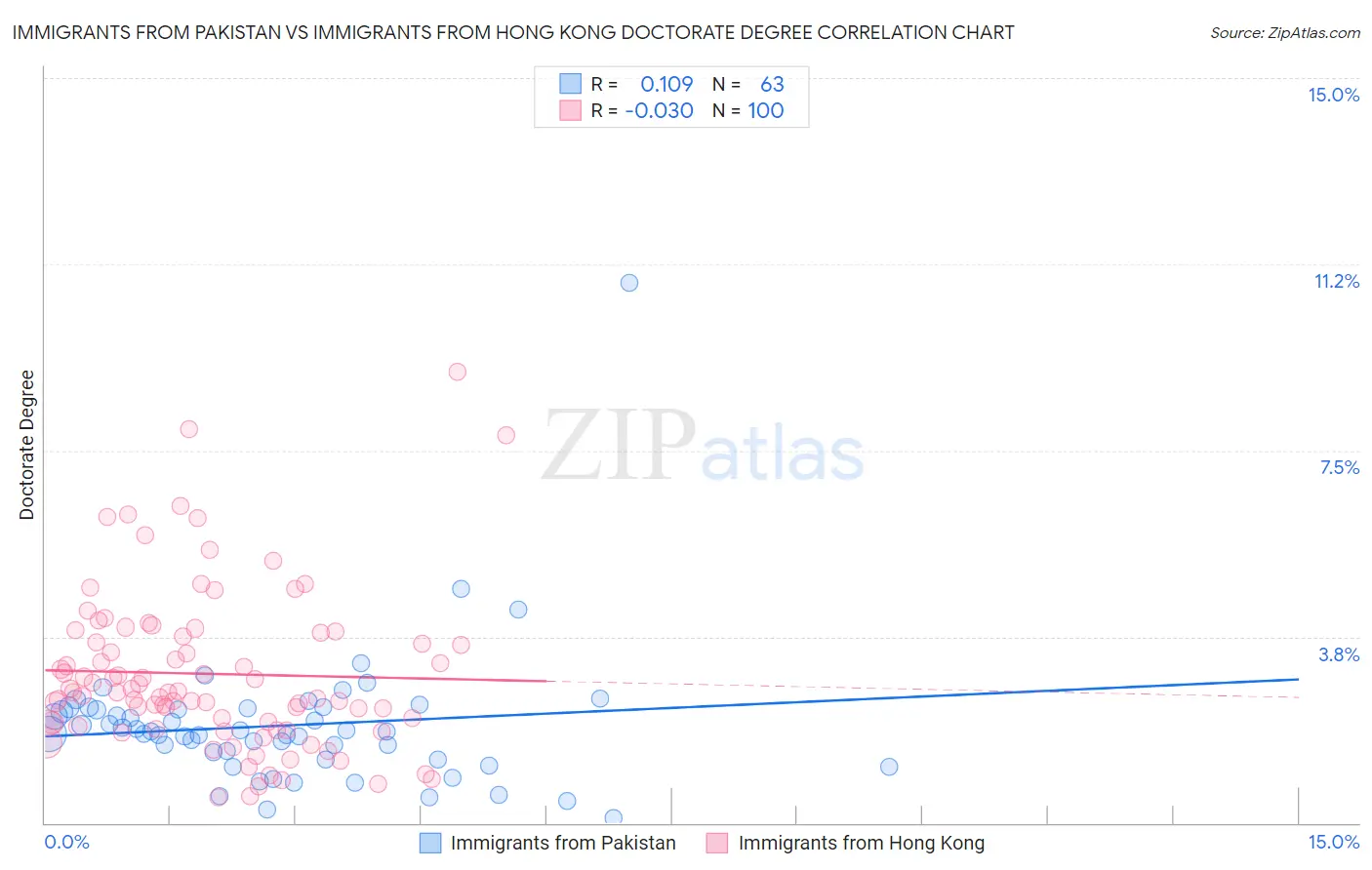 Immigrants from Pakistan vs Immigrants from Hong Kong Doctorate Degree