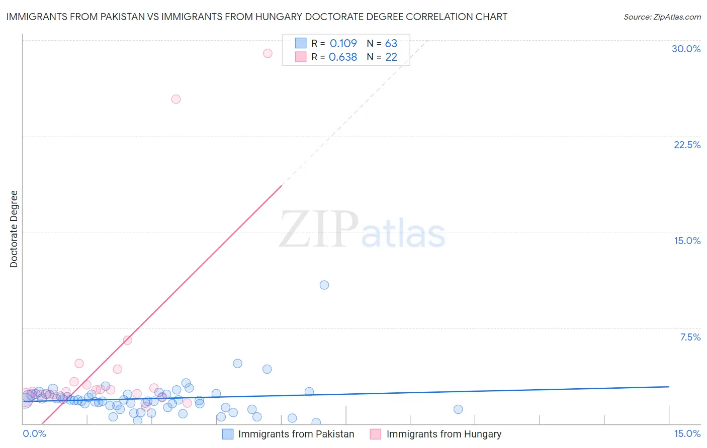 Immigrants from Pakistan vs Immigrants from Hungary Doctorate Degree