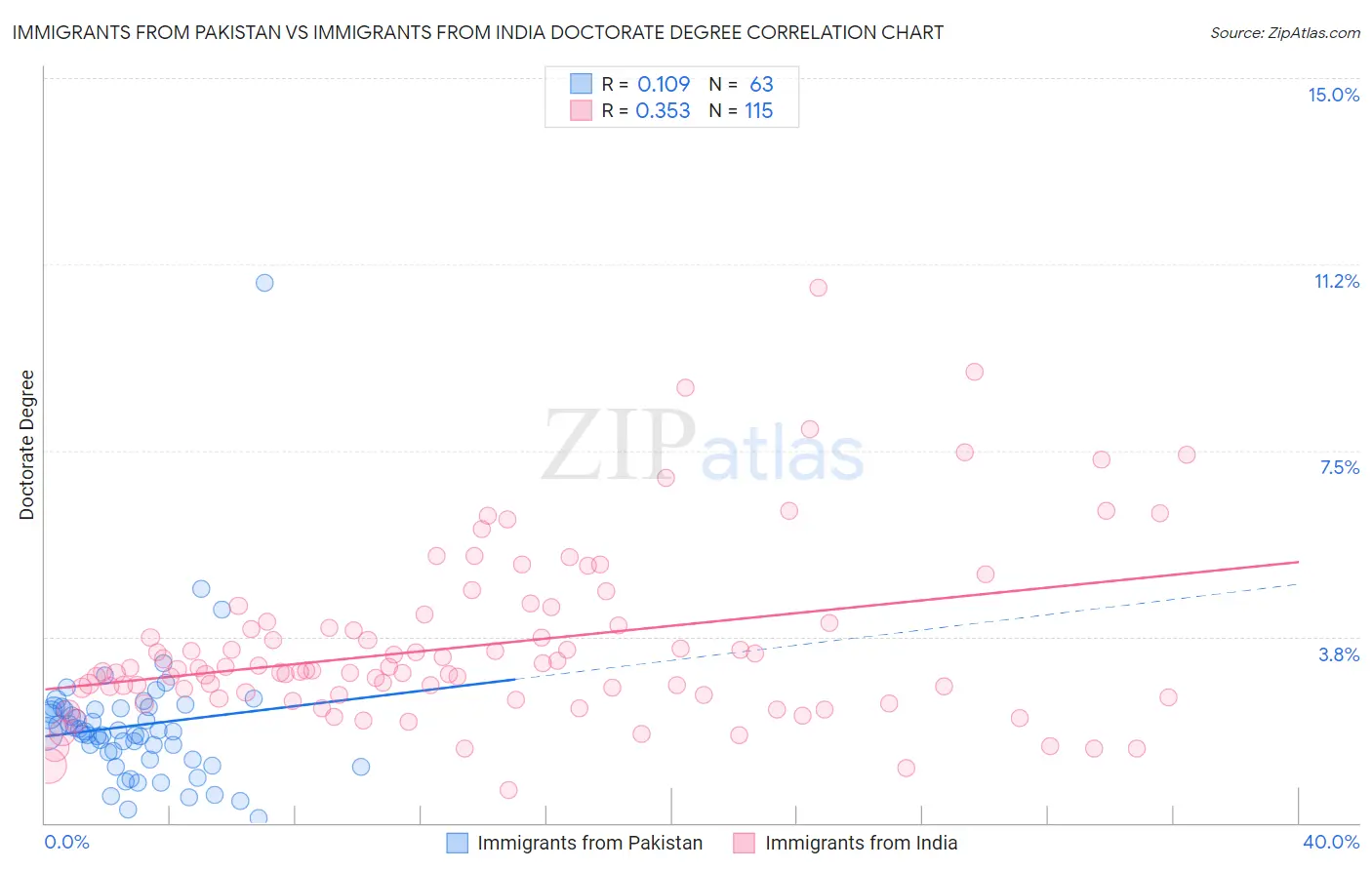 Immigrants from Pakistan vs Immigrants from India Doctorate Degree
