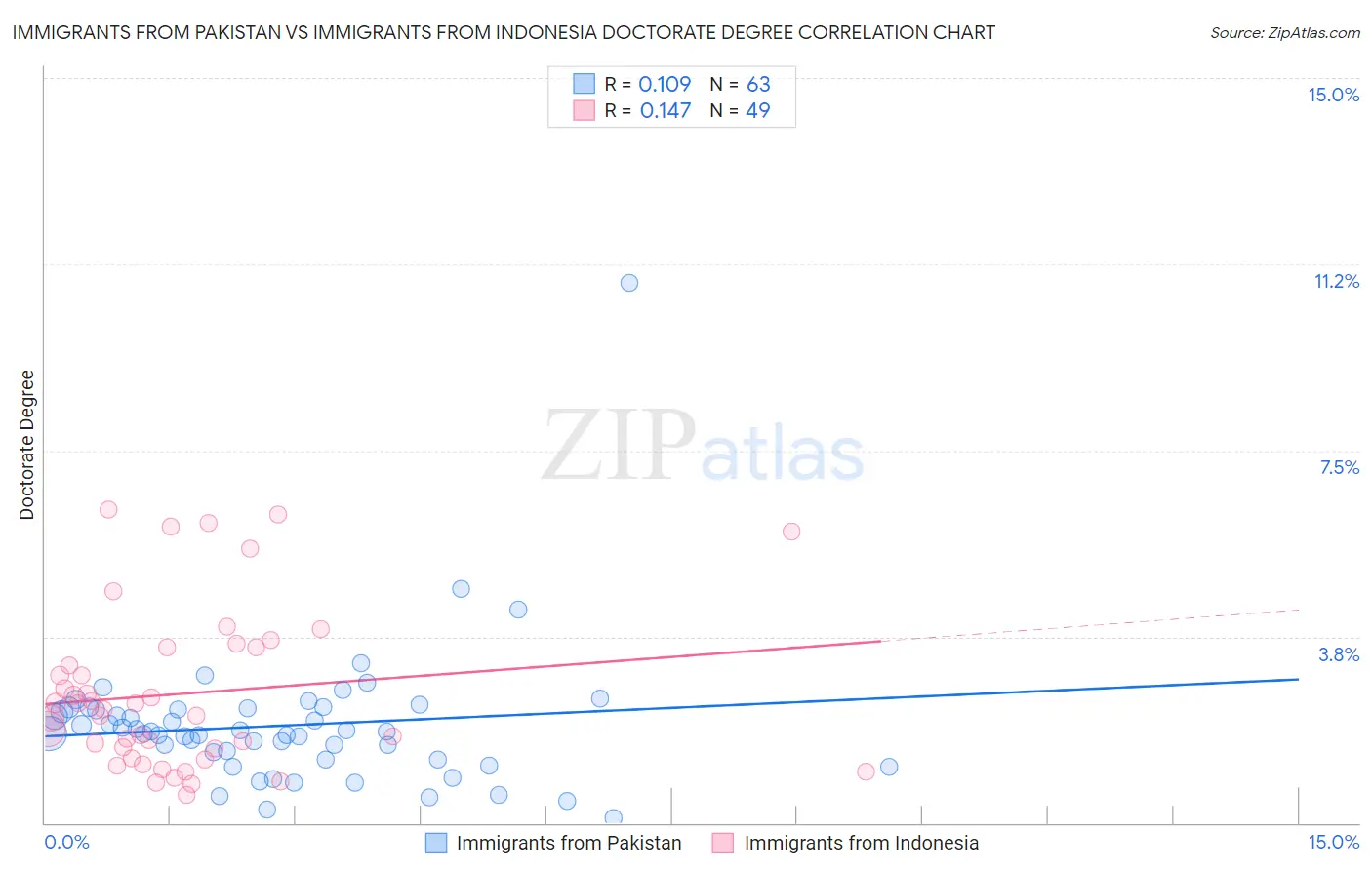 Immigrants from Pakistan vs Immigrants from Indonesia Doctorate Degree