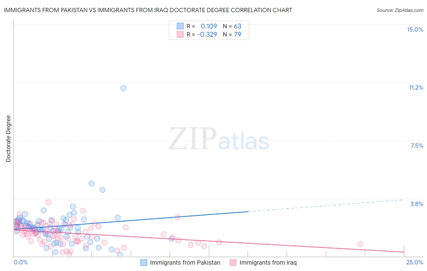 Immigrants from Pakistan vs Immigrants from Iraq Doctorate Degree
