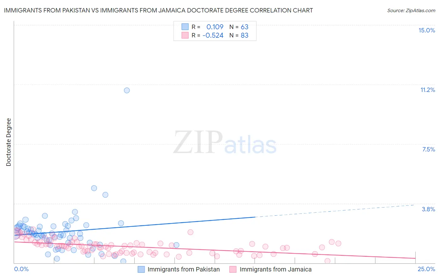 Immigrants from Pakistan vs Immigrants from Jamaica Doctorate Degree