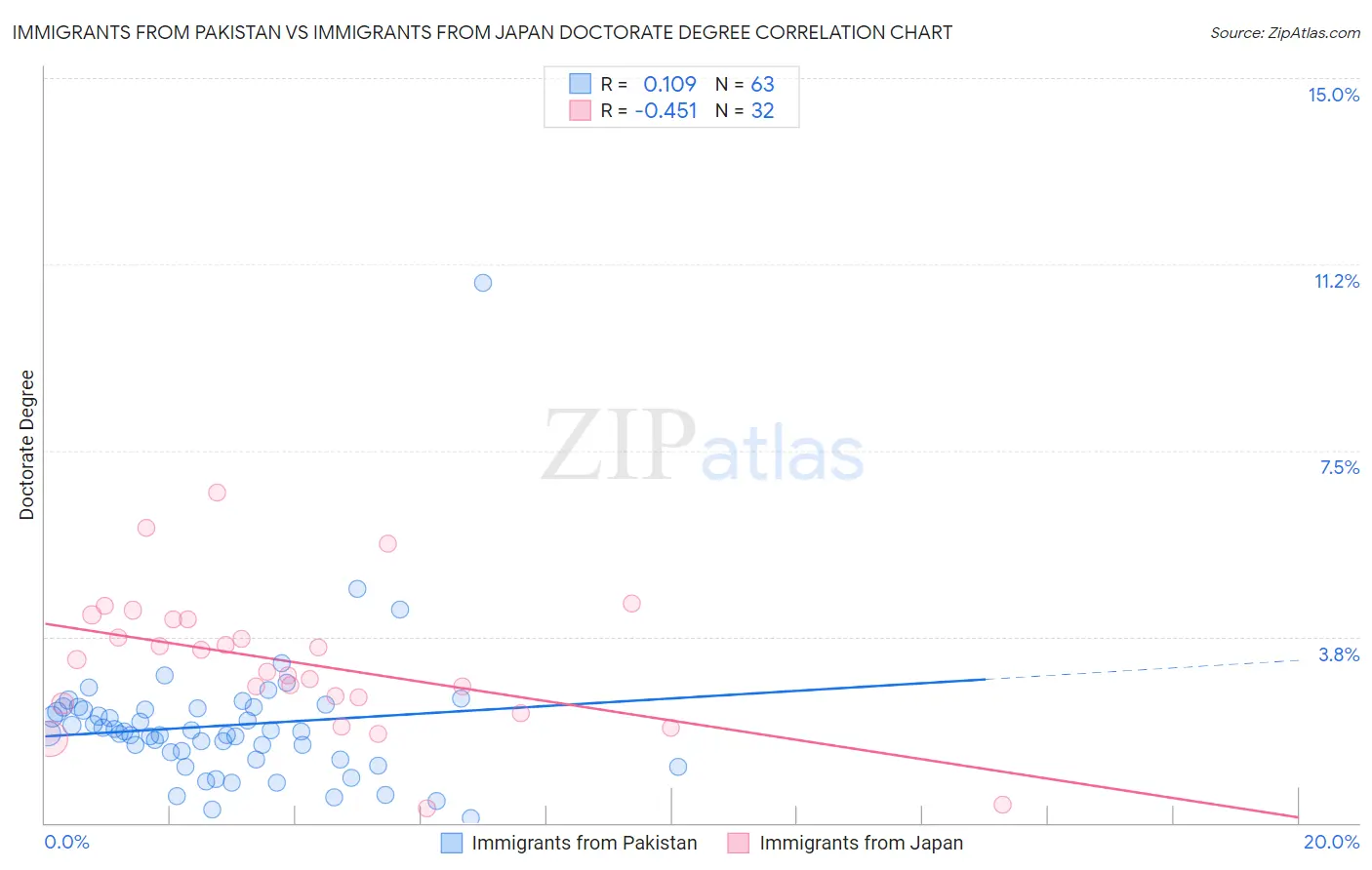 Immigrants from Pakistan vs Immigrants from Japan Doctorate Degree