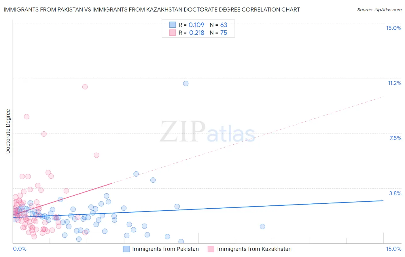 Immigrants from Pakistan vs Immigrants from Kazakhstan Doctorate Degree