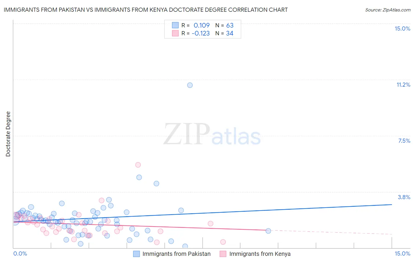 Immigrants from Pakistan vs Immigrants from Kenya Doctorate Degree