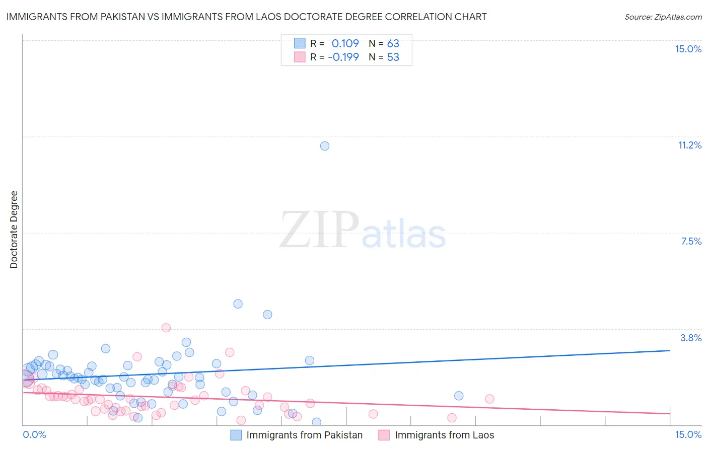 Immigrants from Pakistan vs Immigrants from Laos Doctorate Degree