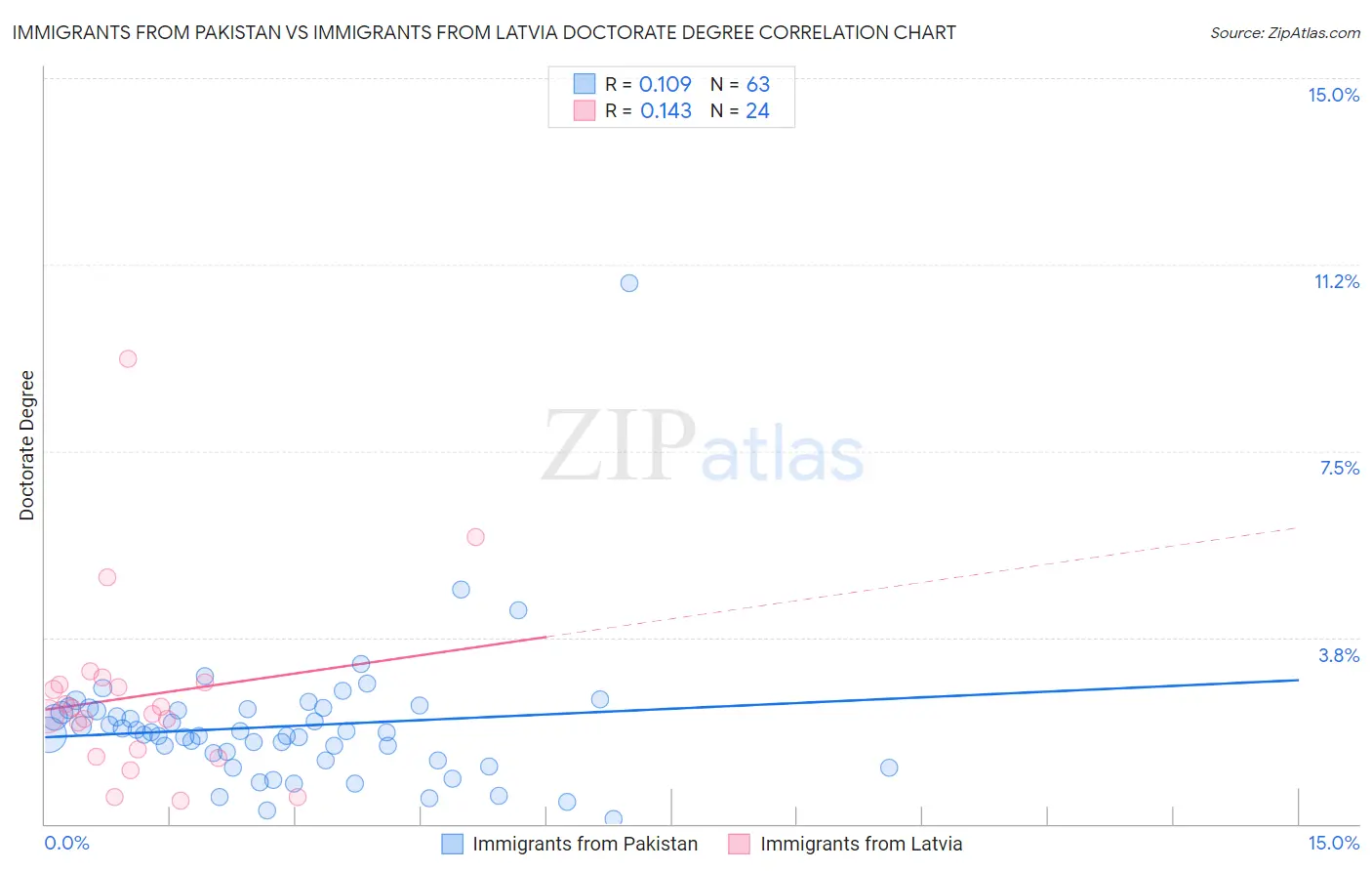 Immigrants from Pakistan vs Immigrants from Latvia Doctorate Degree