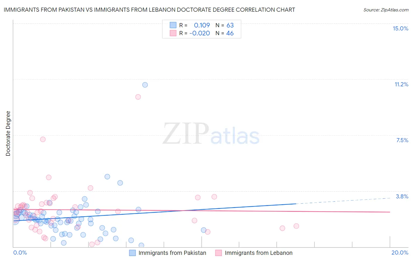 Immigrants from Pakistan vs Immigrants from Lebanon Doctorate Degree