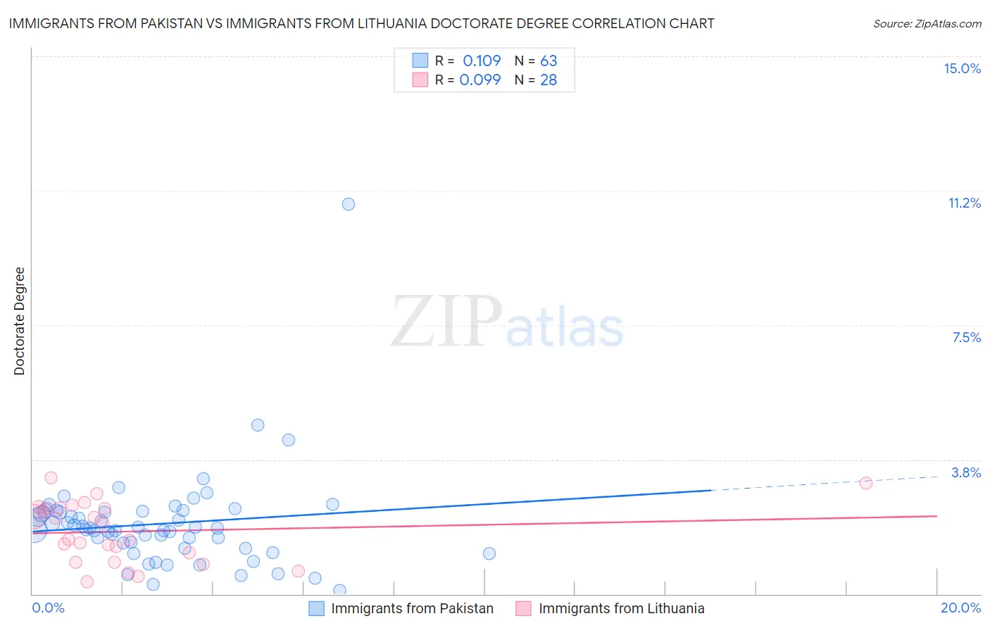 Immigrants from Pakistan vs Immigrants from Lithuania Doctorate Degree