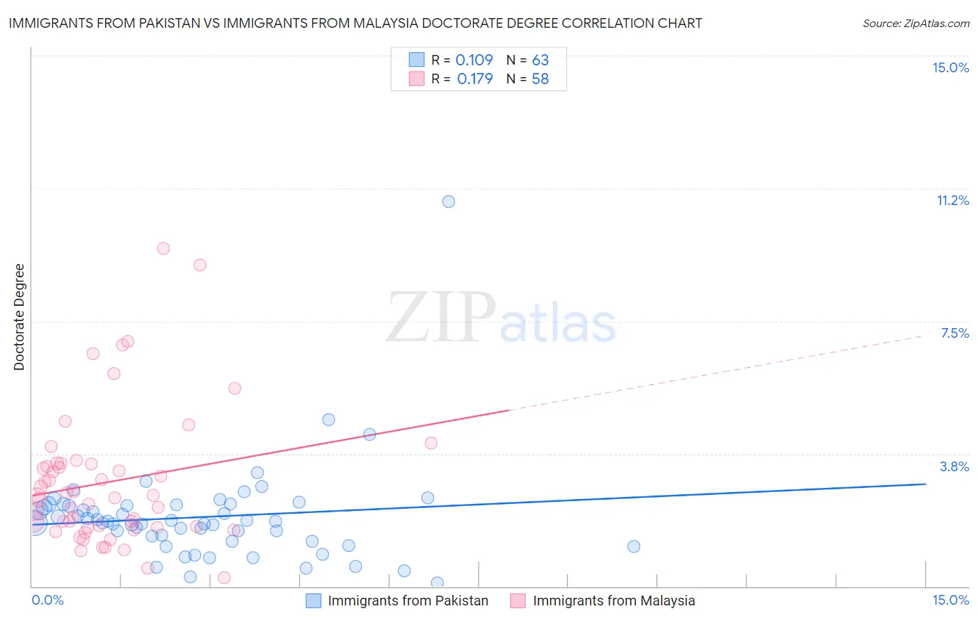 Immigrants from Pakistan vs Immigrants from Malaysia Doctorate Degree