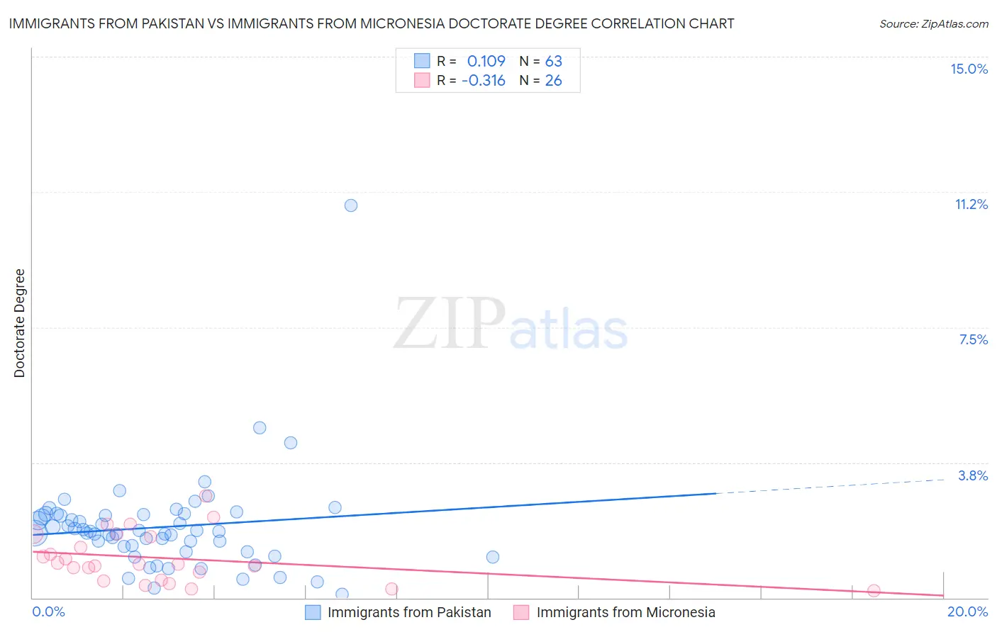Immigrants from Pakistan vs Immigrants from Micronesia Doctorate Degree