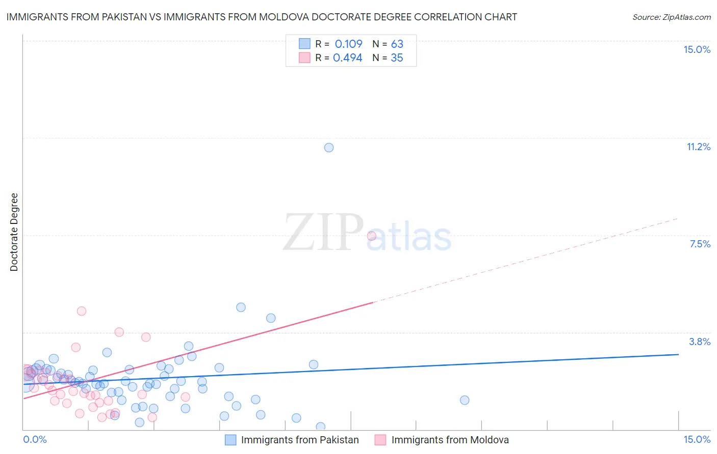 Immigrants from Pakistan vs Immigrants from Moldova Doctorate Degree
