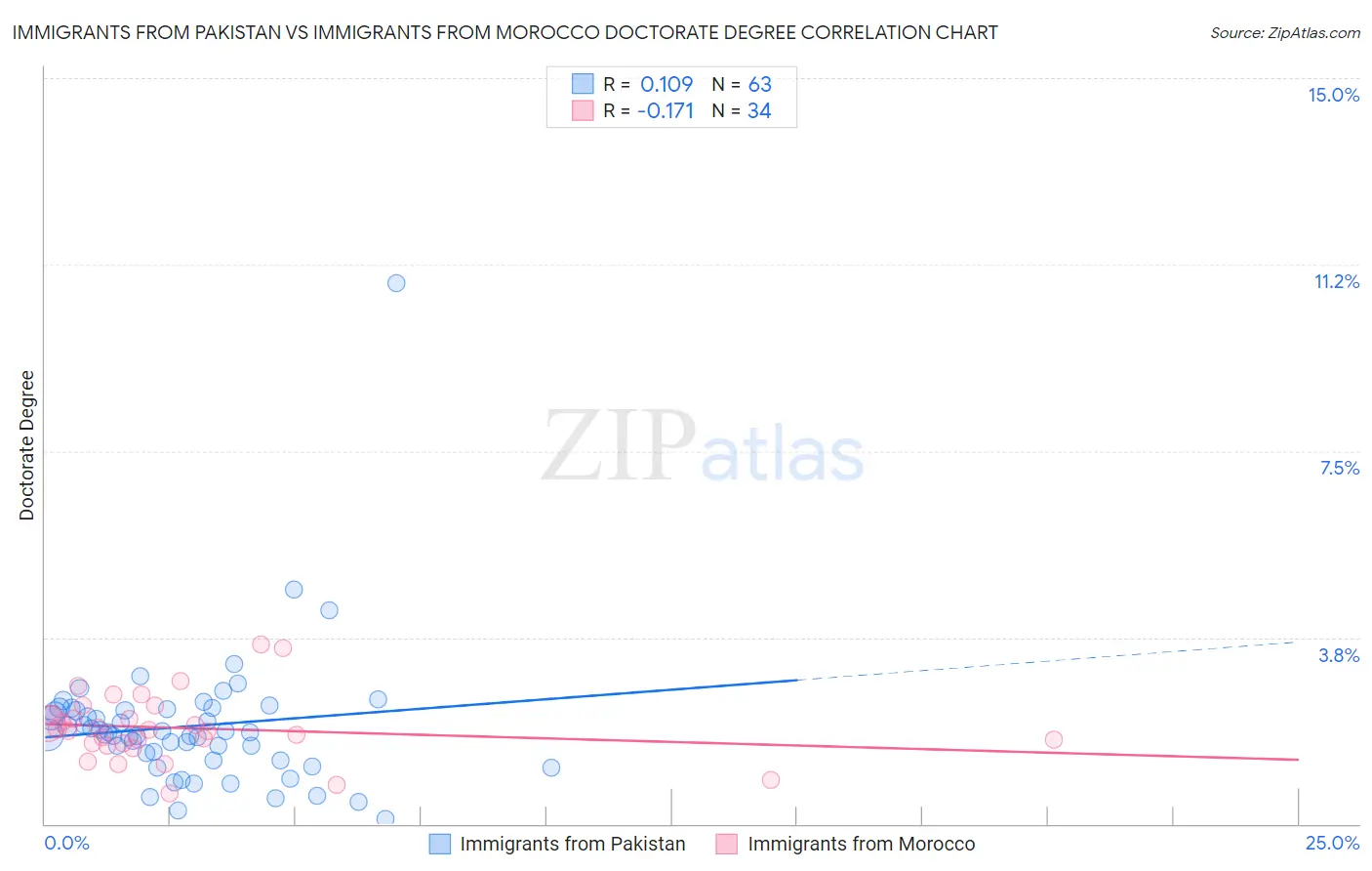 Immigrants from Pakistan vs Immigrants from Morocco Doctorate Degree