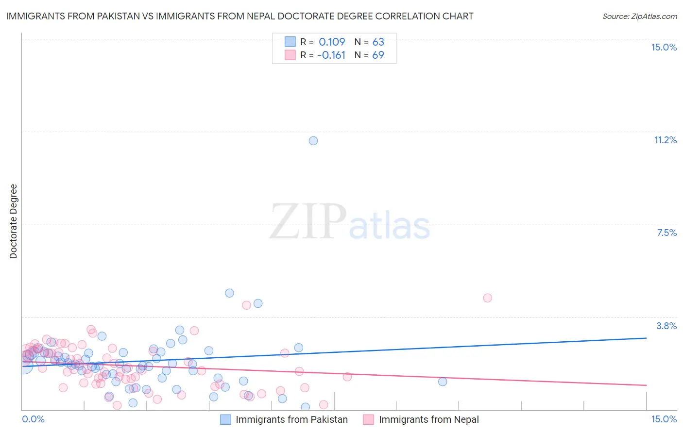 Immigrants from Pakistan vs Immigrants from Nepal Doctorate Degree