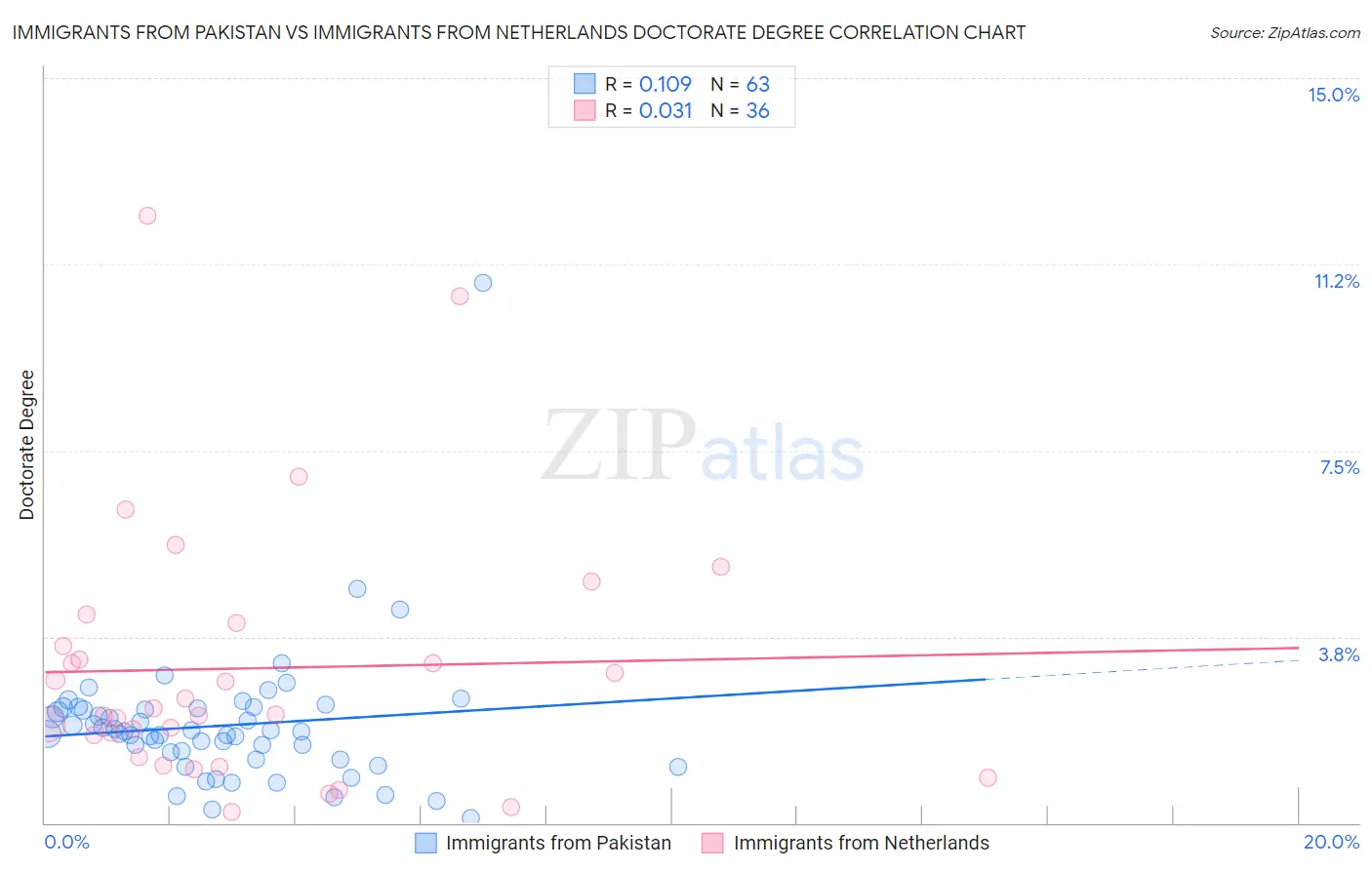 Immigrants from Pakistan vs Immigrants from Netherlands Doctorate Degree
