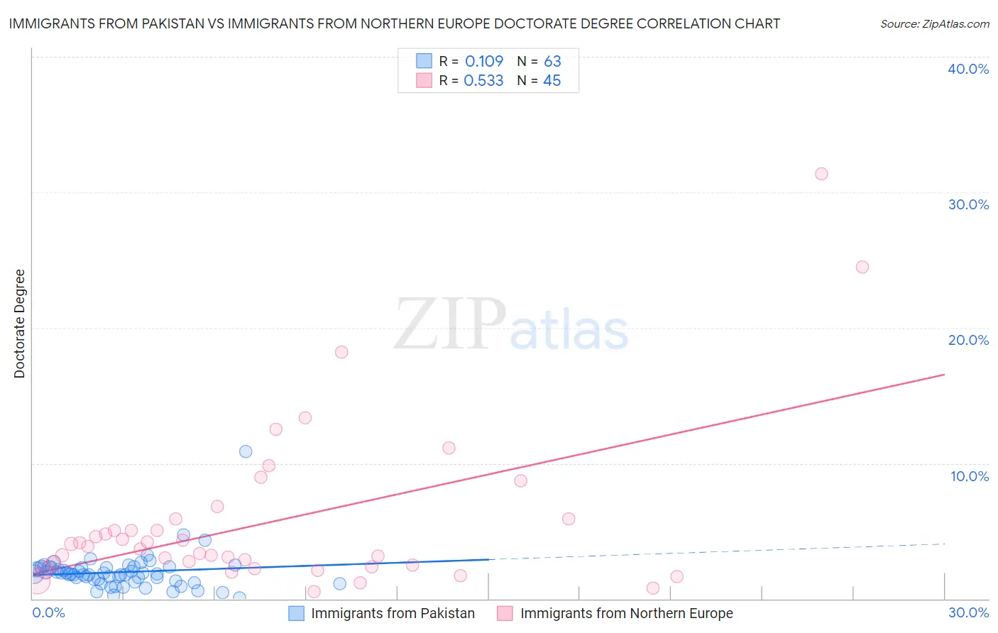 Immigrants from Pakistan vs Immigrants from Northern Europe Doctorate Degree