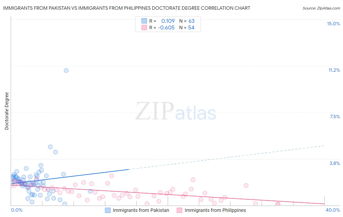 Immigrants from Pakistan vs Immigrants from Philippines Doctorate Degree