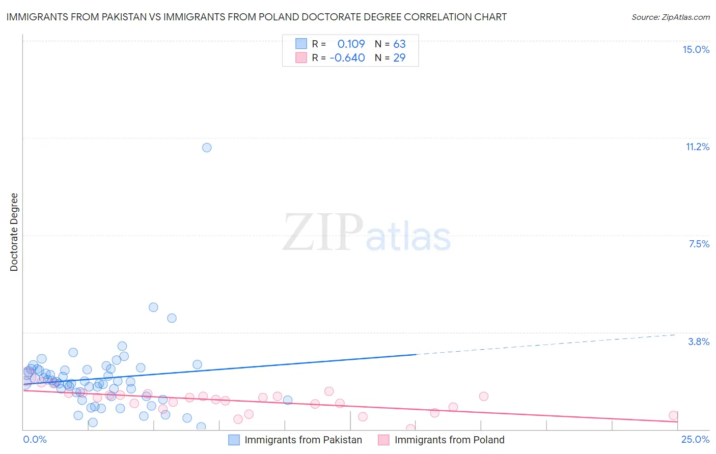 Immigrants from Pakistan vs Immigrants from Poland Doctorate Degree