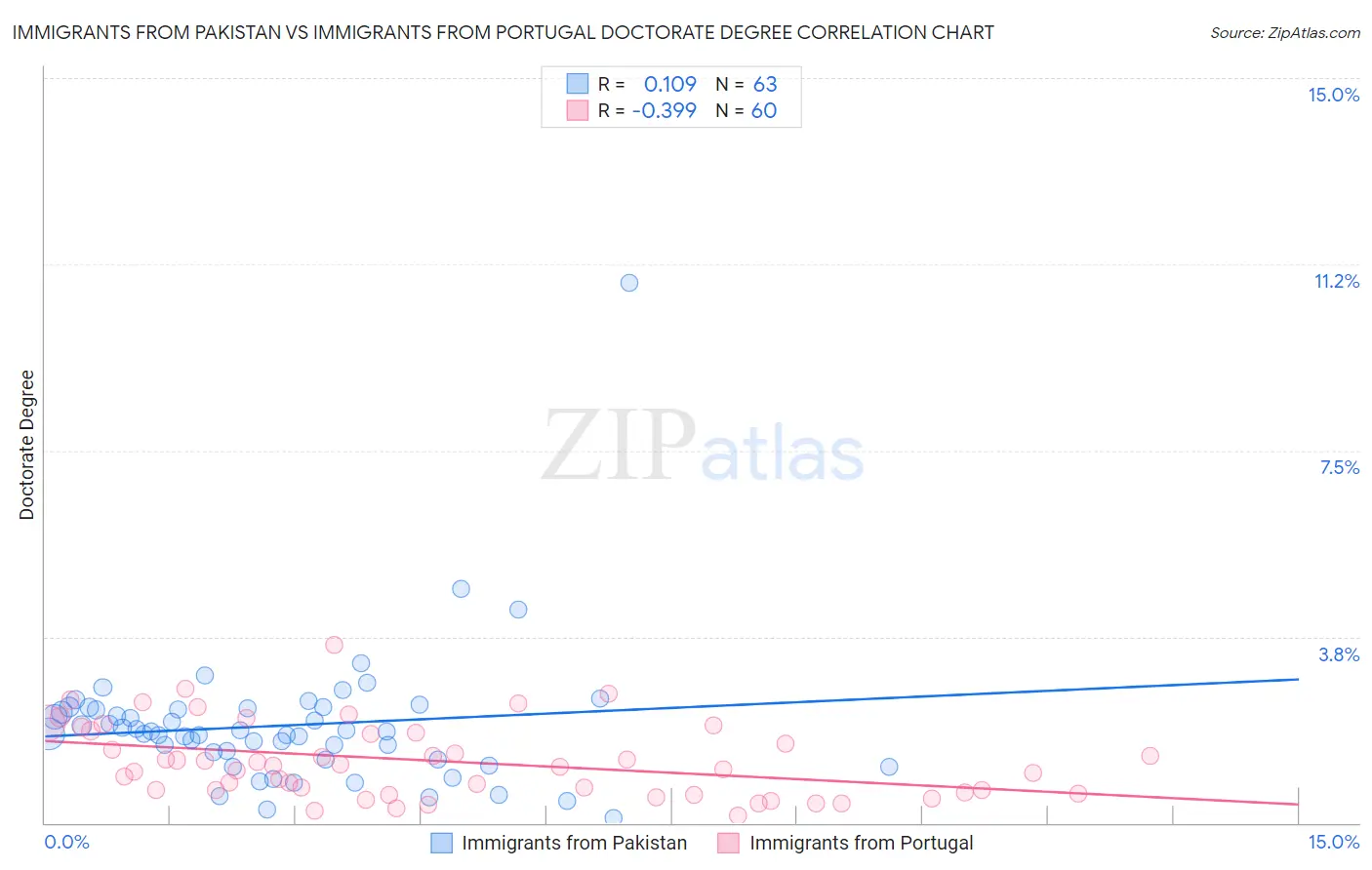 Immigrants from Pakistan vs Immigrants from Portugal Doctorate Degree