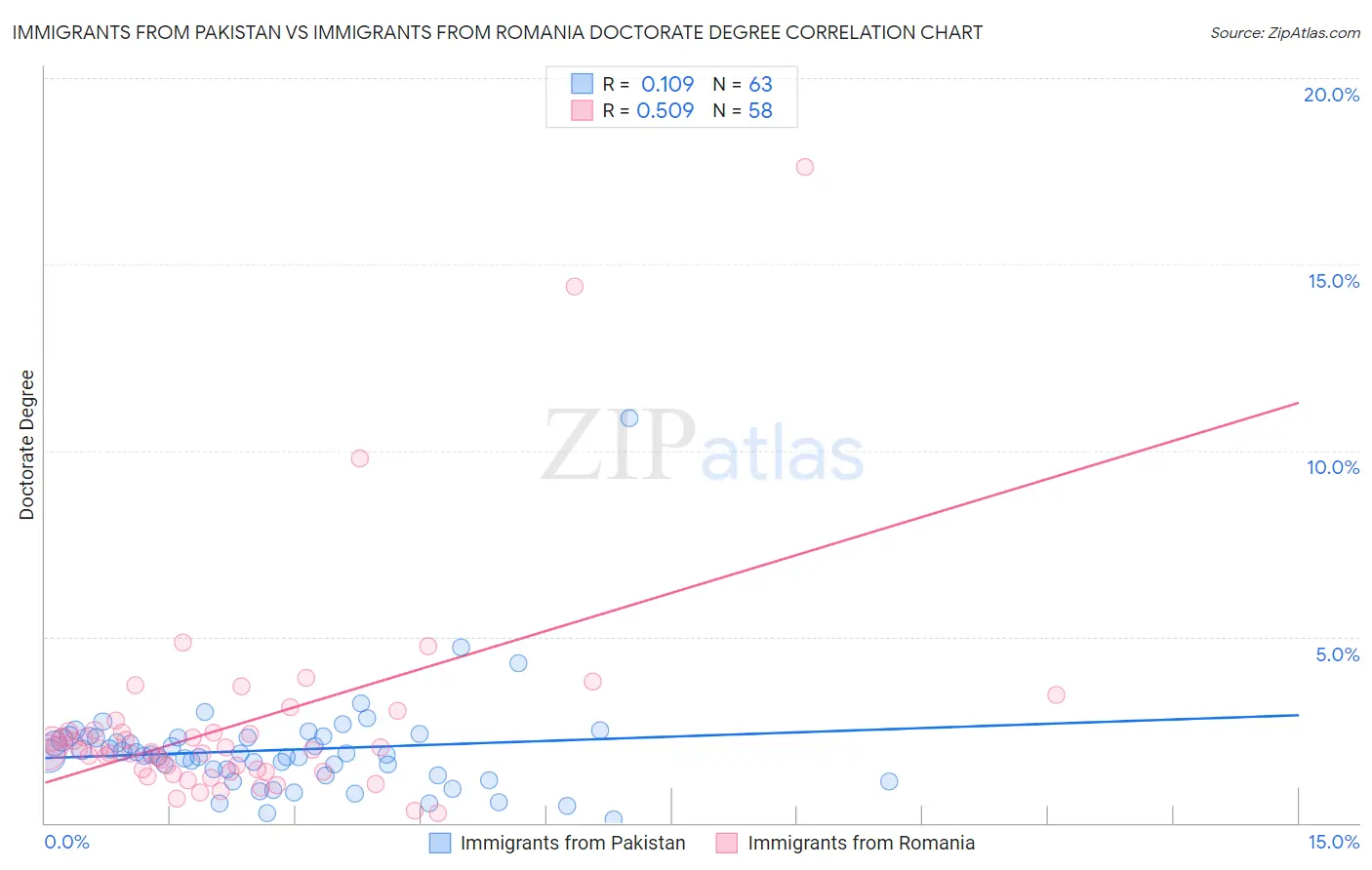 Immigrants from Pakistan vs Immigrants from Romania Doctorate Degree