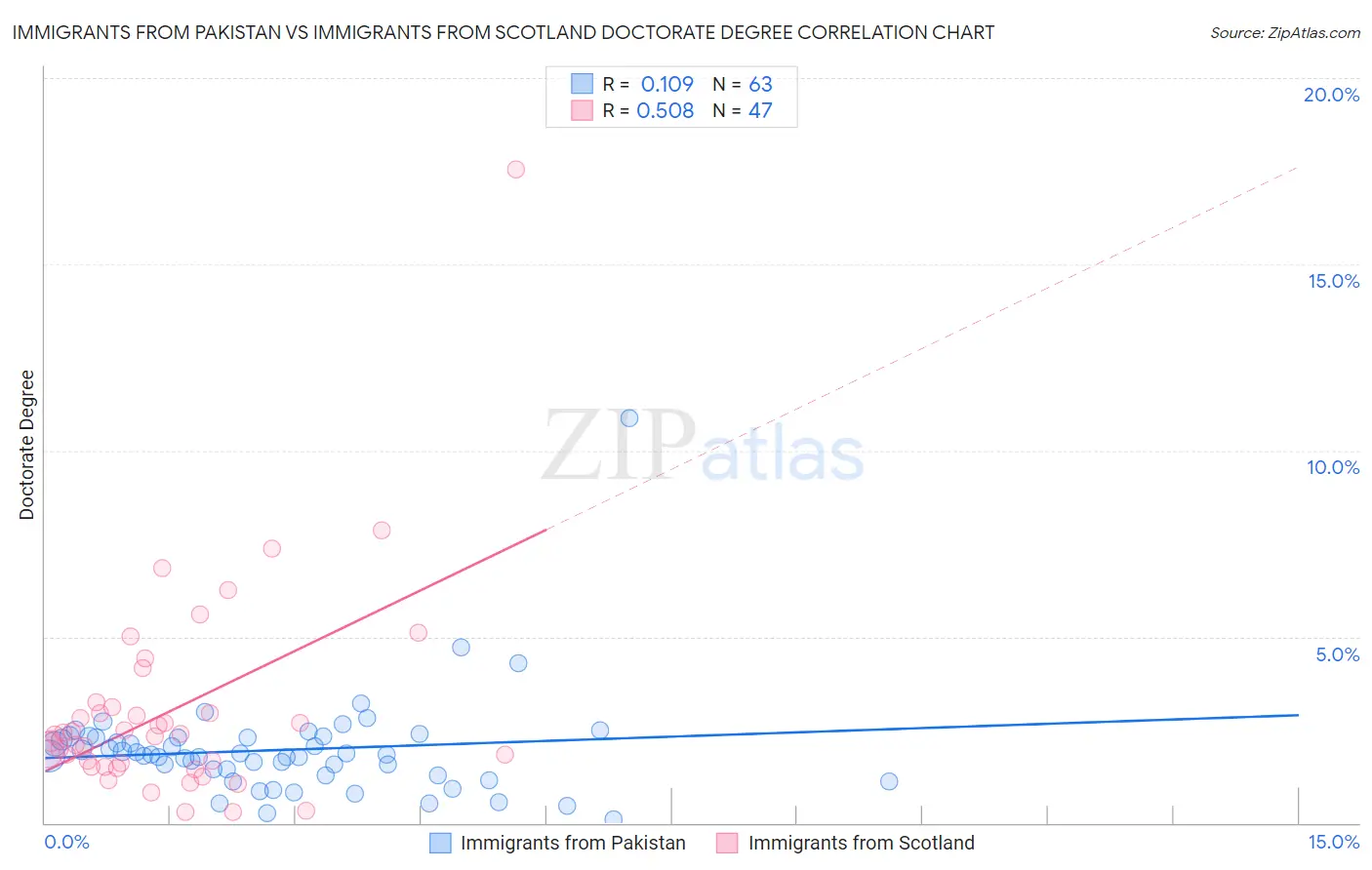 Immigrants from Pakistan vs Immigrants from Scotland Doctorate Degree
