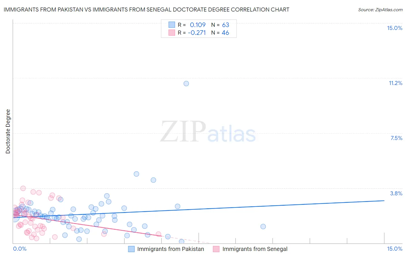 Immigrants from Pakistan vs Immigrants from Senegal Doctorate Degree