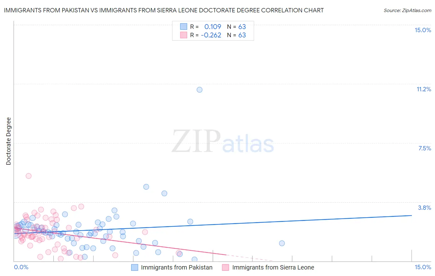 Immigrants from Pakistan vs Immigrants from Sierra Leone Doctorate Degree