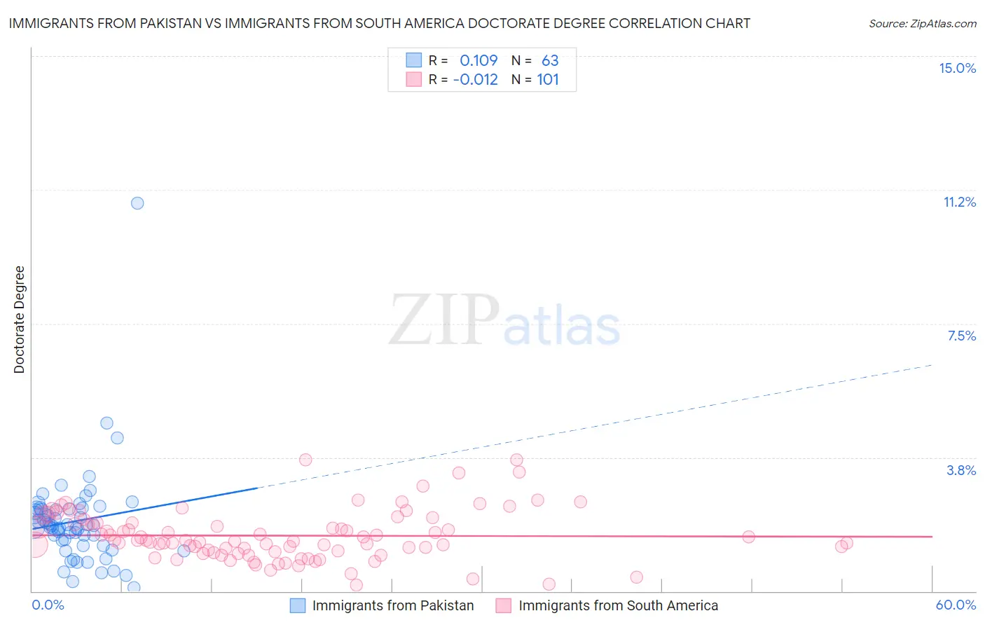 Immigrants from Pakistan vs Immigrants from South America Doctorate Degree