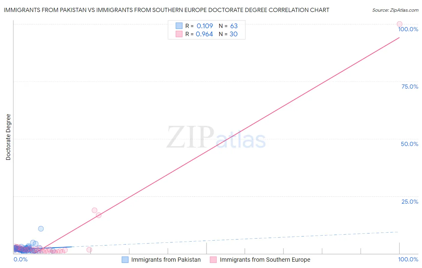Immigrants from Pakistan vs Immigrants from Southern Europe Doctorate Degree