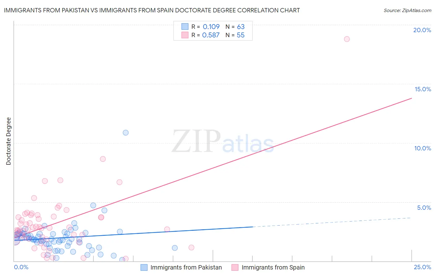 Immigrants from Pakistan vs Immigrants from Spain Doctorate Degree
