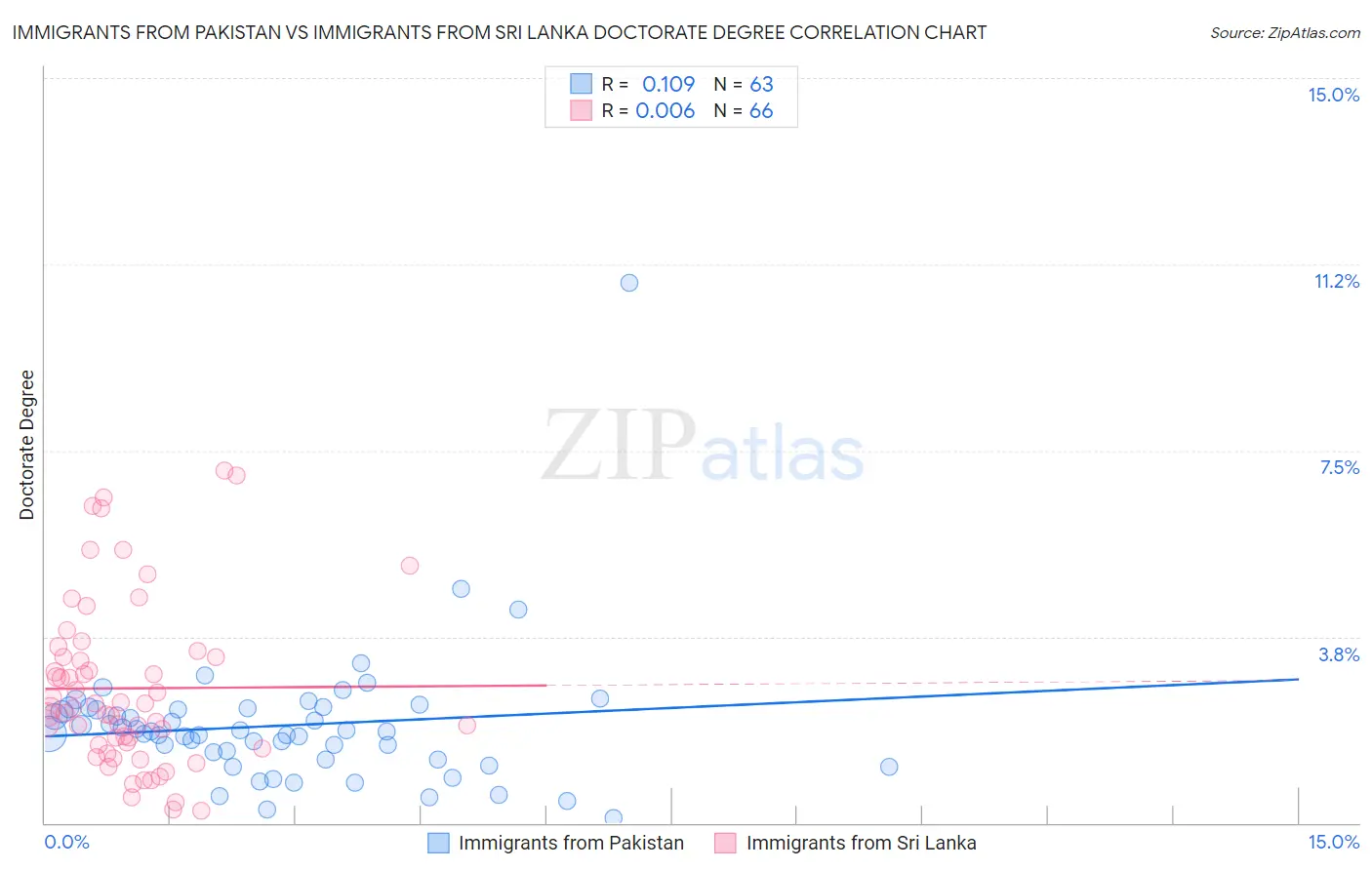 Immigrants from Pakistan vs Immigrants from Sri Lanka Doctorate Degree