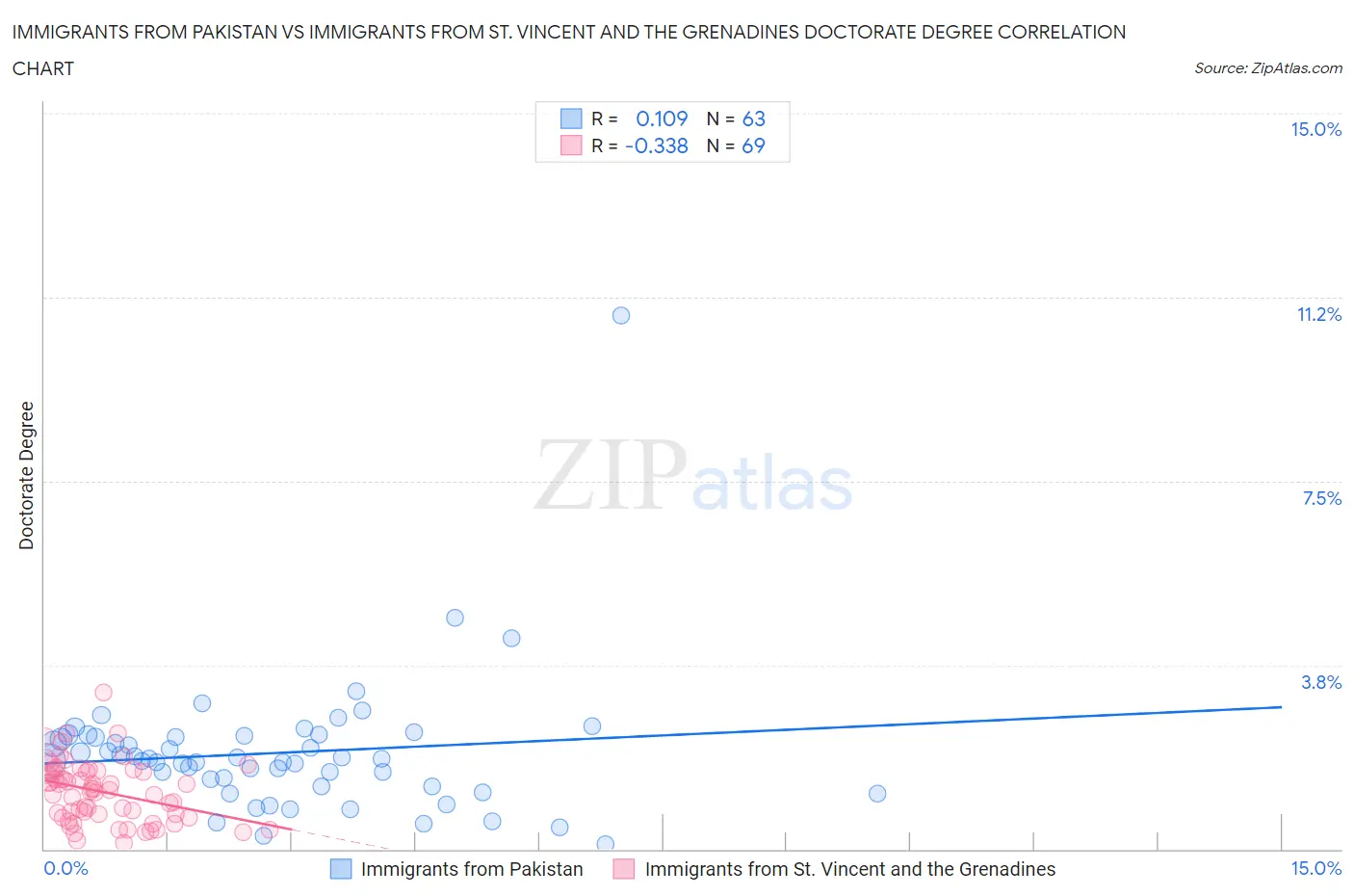 Immigrants from Pakistan vs Immigrants from St. Vincent and the Grenadines Doctorate Degree