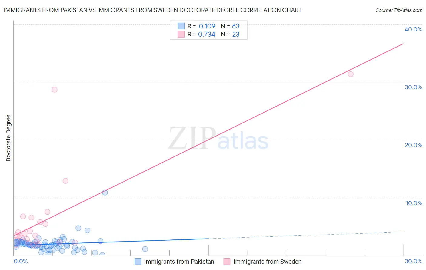 Immigrants from Pakistan vs Immigrants from Sweden Doctorate Degree