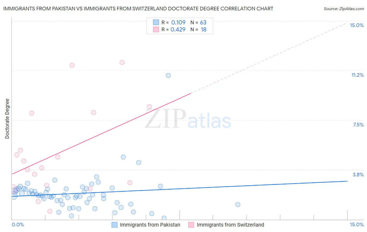 Immigrants from Pakistan vs Immigrants from Switzerland Doctorate Degree