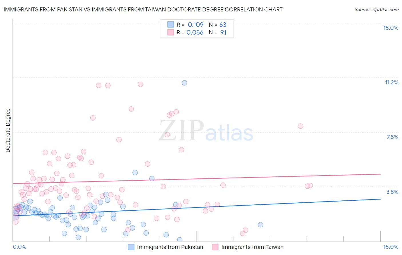 Immigrants from Pakistan vs Immigrants from Taiwan Doctorate Degree