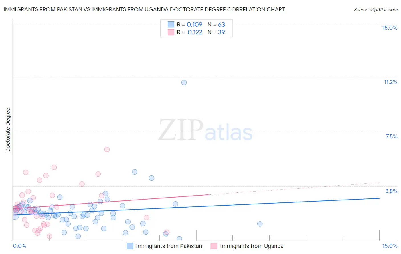 Immigrants from Pakistan vs Immigrants from Uganda Doctorate Degree