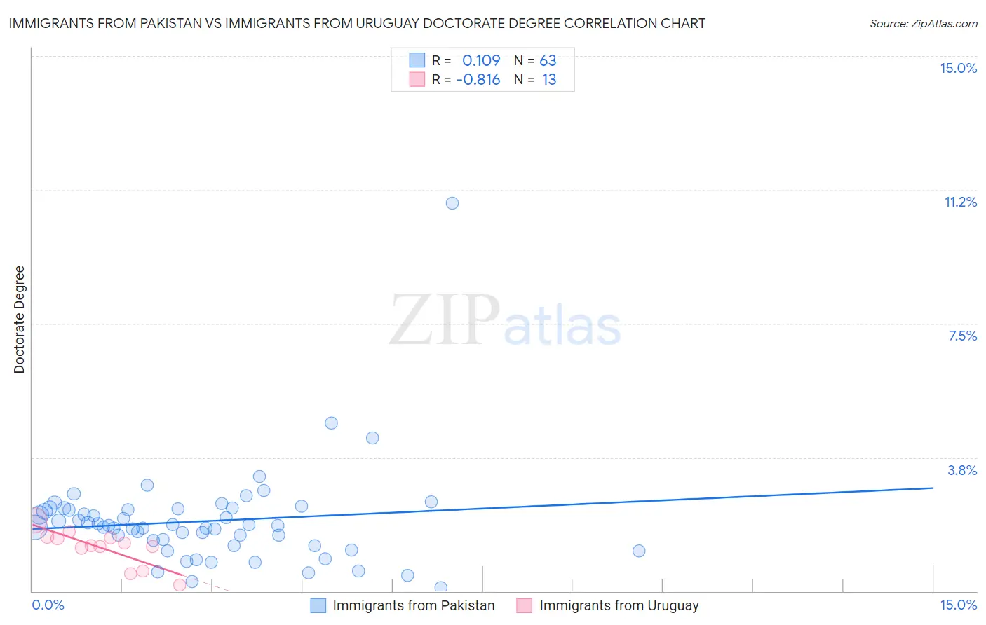 Immigrants from Pakistan vs Immigrants from Uruguay Doctorate Degree