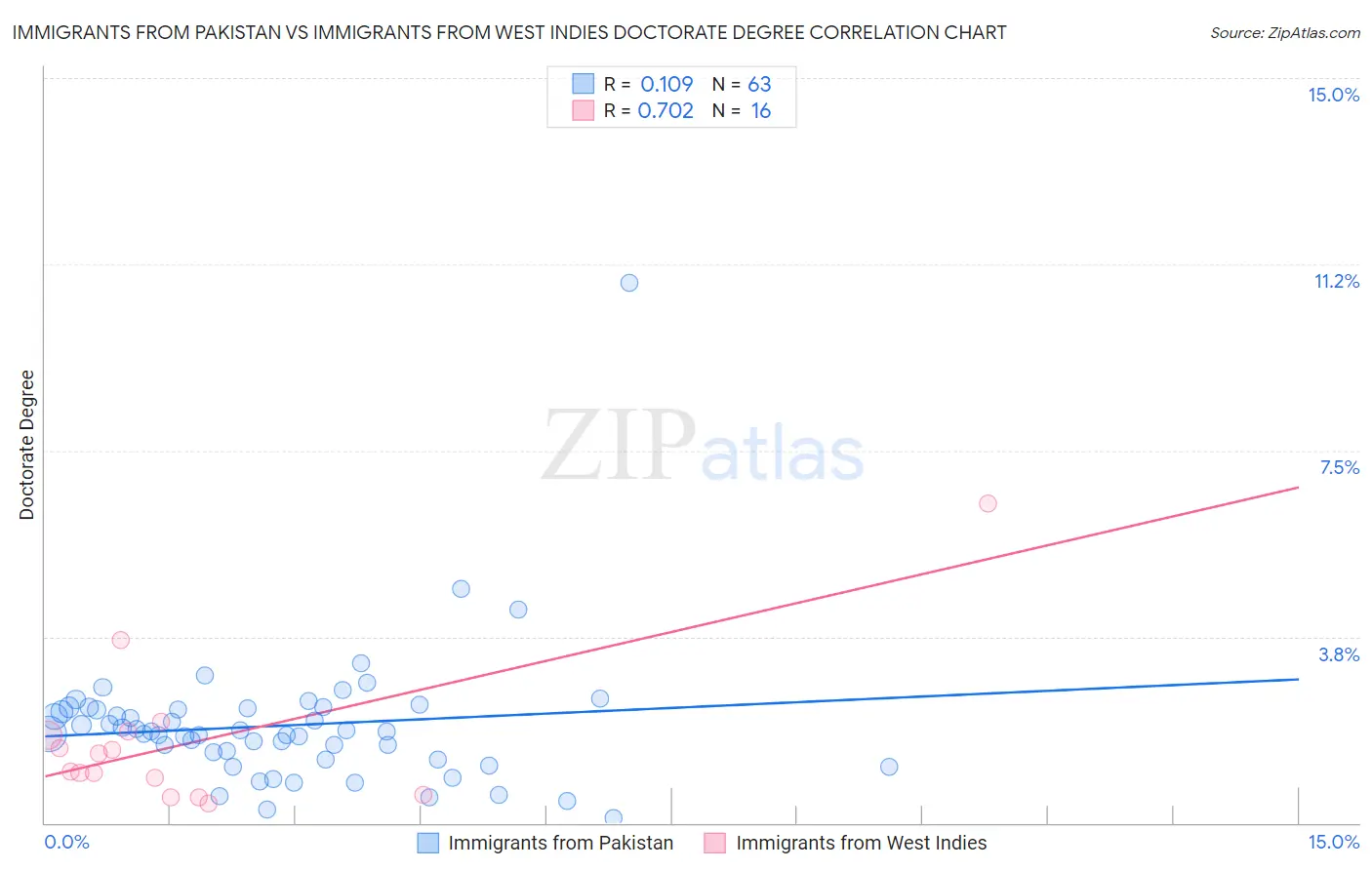 Immigrants from Pakistan vs Immigrants from West Indies Doctorate Degree