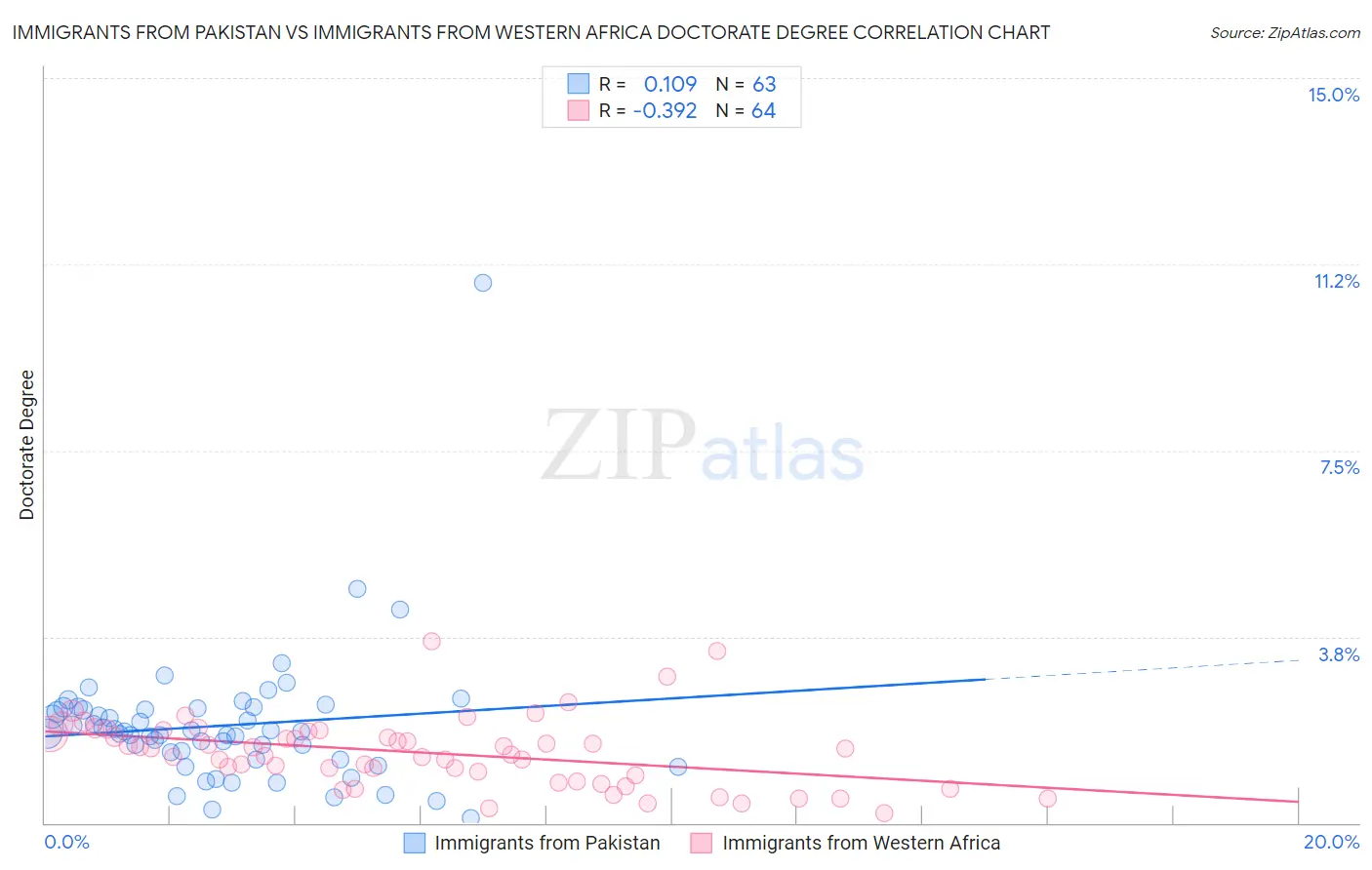 Immigrants from Pakistan vs Immigrants from Western Africa Doctorate Degree