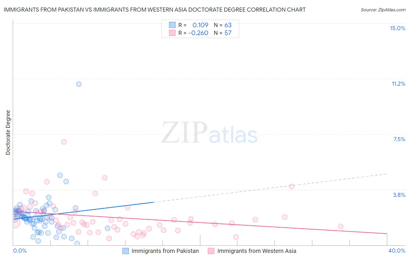Immigrants from Pakistan vs Immigrants from Western Asia Doctorate Degree