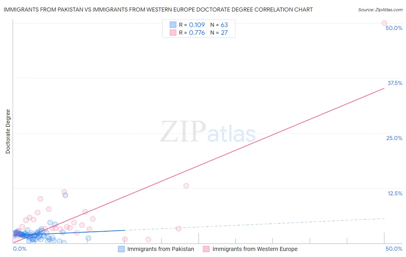 Immigrants from Pakistan vs Immigrants from Western Europe Doctorate Degree