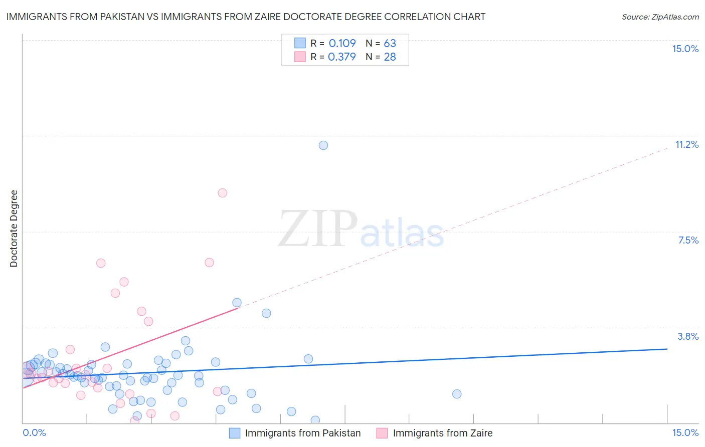 Immigrants from Pakistan vs Immigrants from Zaire Doctorate Degree