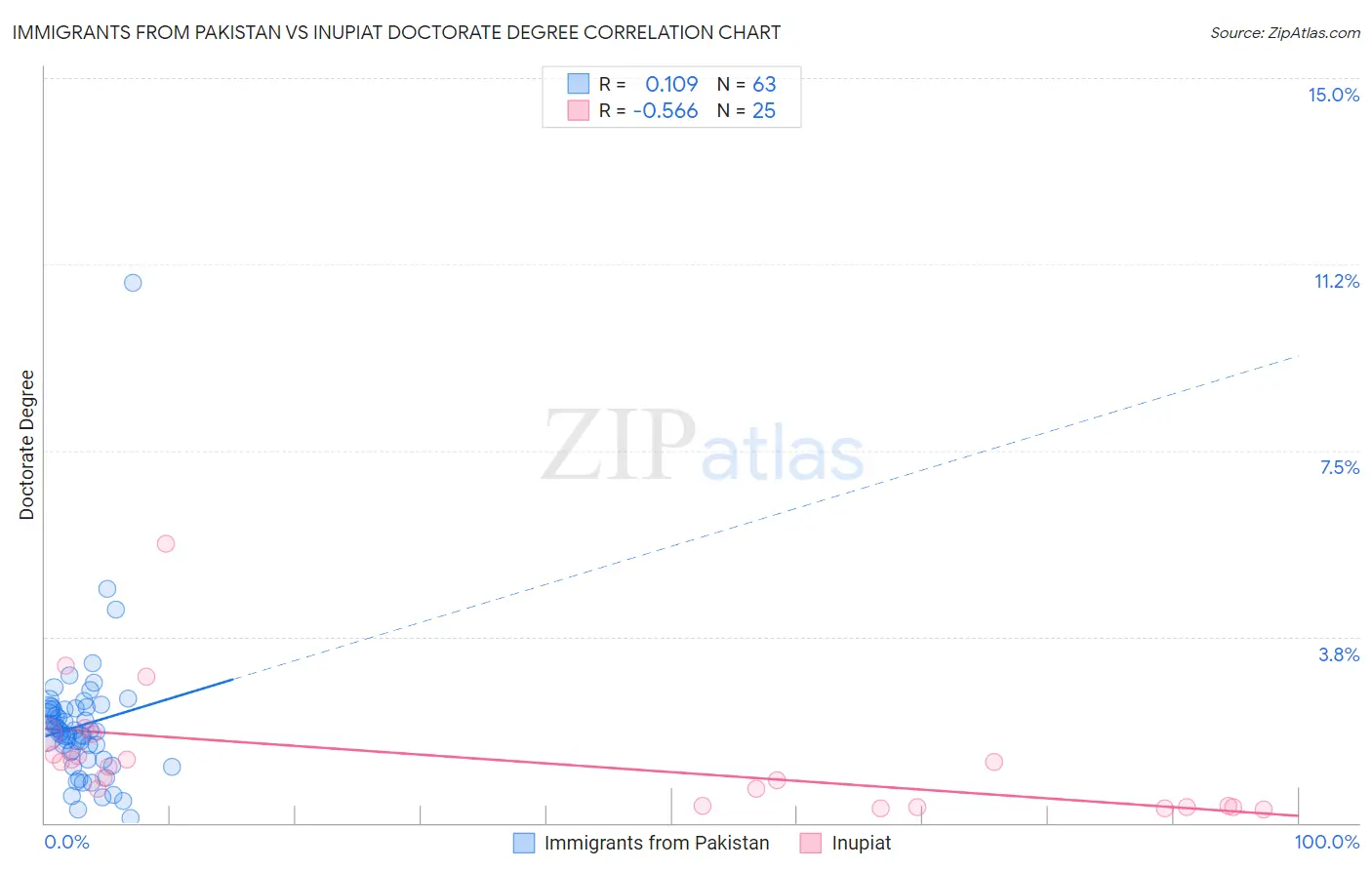 Immigrants from Pakistan vs Inupiat Doctorate Degree