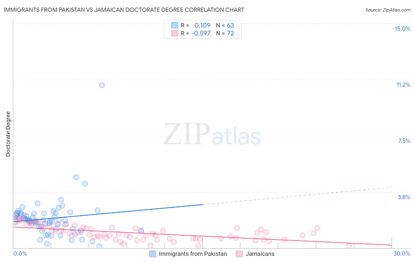Immigrants from Pakistan vs Jamaican Doctorate Degree