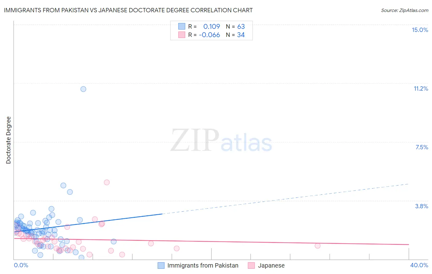 Immigrants from Pakistan vs Japanese Doctorate Degree