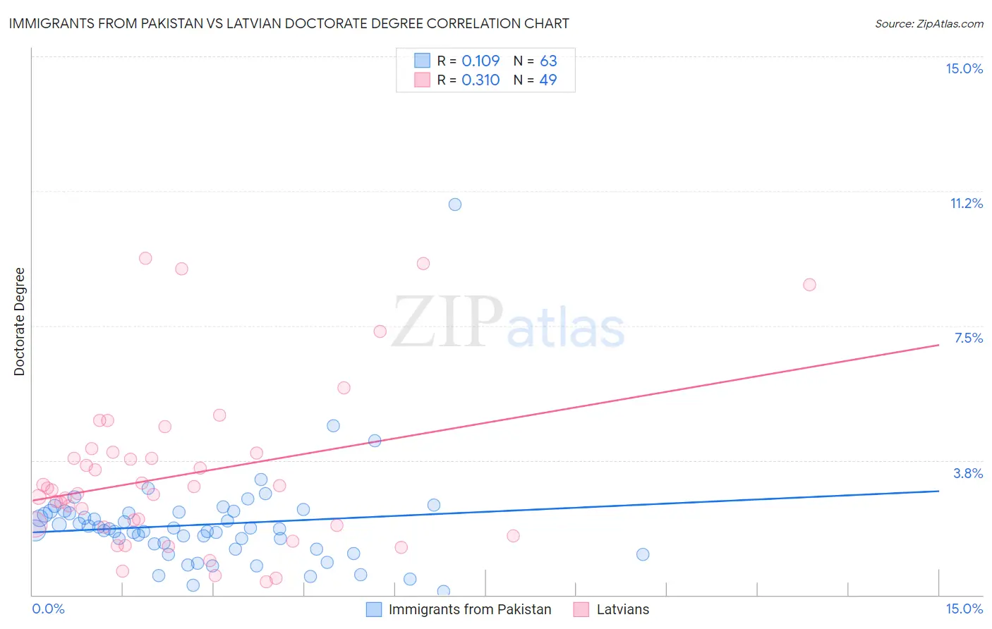 Immigrants from Pakistan vs Latvian Doctorate Degree