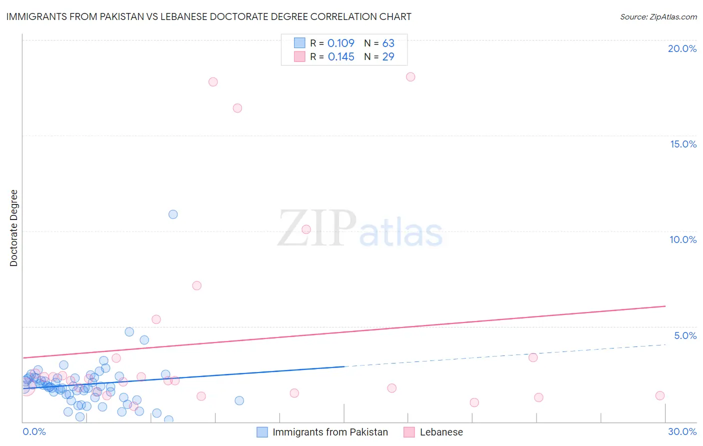 Immigrants from Pakistan vs Lebanese Doctorate Degree